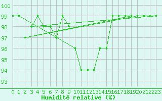 Courbe de l'humidit relative pour Liepaja