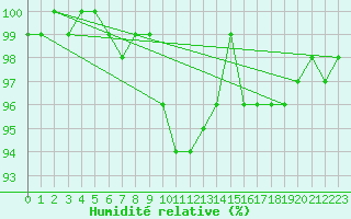 Courbe de l'humidit relative pour Elsenborn (Be)