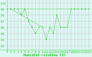 Courbe de l'humidit relative pour Elsenborn (Be)