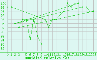 Courbe de l'humidit relative pour Rohrbach
