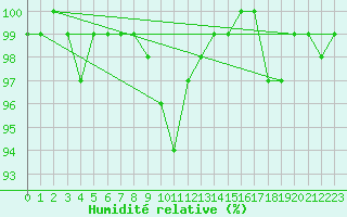 Courbe de l'humidit relative pour Kauhava