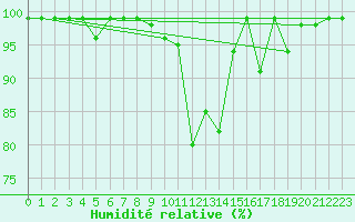 Courbe de l'humidit relative pour Ilanz