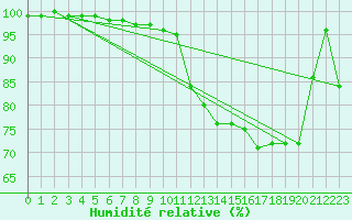 Courbe de l'humidit relative pour Vars - Col de Jaffueil (05)
