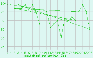 Courbe de l'humidit relative pour Fjaerland Bremuseet