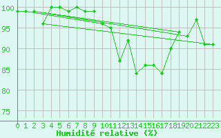 Courbe de l'humidit relative pour Elm