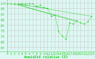 Courbe de l'humidit relative pour Wasserkuppe