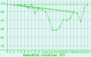 Courbe de l'humidit relative pour Villars-Tiercelin