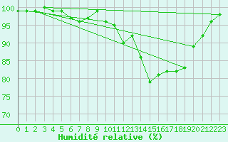Courbe de l'humidit relative pour Pommelsbrunn-Mittelb
