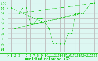 Courbe de l'humidit relative pour Tholey