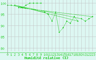 Courbe de l'humidit relative pour Deidenberg (Be)