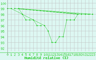 Courbe de l'humidit relative pour Stropkov, Tisinec