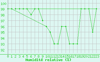 Courbe de l'humidit relative pour Langnau