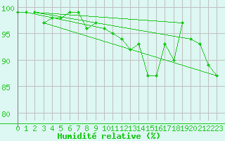 Courbe de l'humidit relative pour Haapavesi Mustikkamki