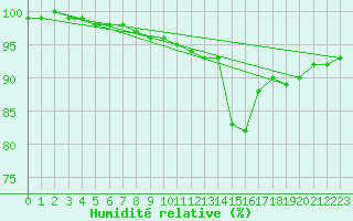 Courbe de l'humidit relative pour Ell Aws