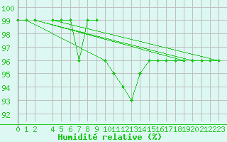 Courbe de l'humidit relative pour Sombor