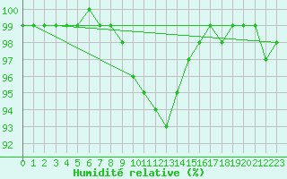 Courbe de l'humidit relative pour Topcliffe Royal Air Force Base