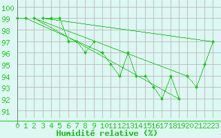 Courbe de l'humidit relative pour Virtsu