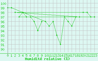 Courbe de l'humidit relative pour Neuhaus A. R.