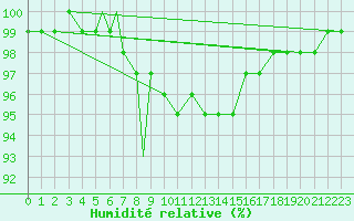 Courbe de l'humidit relative pour Rost Flyplass