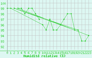 Courbe de l'humidit relative pour Bad Hersfeld