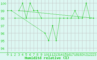 Courbe de l'humidit relative pour Saldenburg-Entschenr