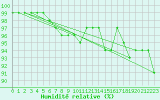 Courbe de l'humidit relative pour Pudasjrvi lentokentt