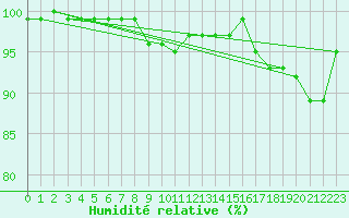 Courbe de l'humidit relative pour Kustavi Isokari