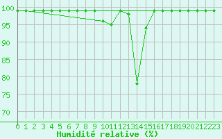 Courbe de l'humidit relative pour Sattel-Aegeri (Sw)