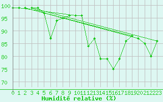 Courbe de l'humidit relative pour Kinloss