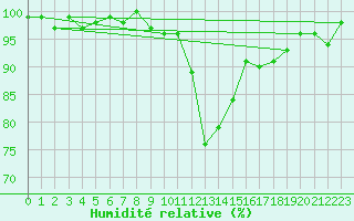 Courbe de l'humidit relative pour Wilhelminadorp Aws