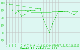 Courbe de l'humidit relative pour Mayrhofen