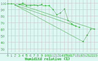 Courbe de l'humidit relative pour Xonrupt-Longemer (88)