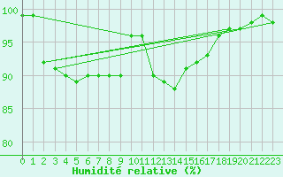 Courbe de l'humidit relative pour Mont-Aigoual (30)