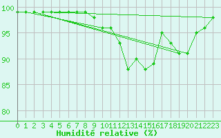 Courbe de l'humidit relative pour Altenrhein
