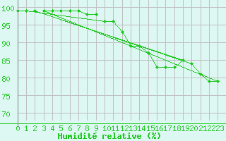 Courbe de l'humidit relative pour Bernires-sur-Mer (14)