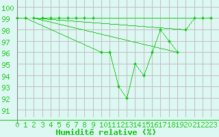 Courbe de l'humidit relative pour Sinnicolau Mare