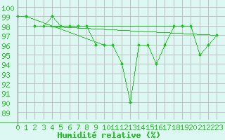 Courbe de l'humidit relative pour Dellach Im Drautal