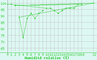 Courbe de l'humidit relative pour Fjaerland Bremuseet