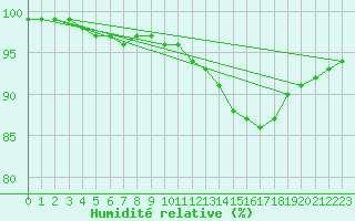 Courbe de l'humidit relative pour Charlwood