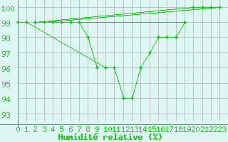 Courbe de l'humidit relative pour Pozega Uzicka