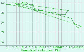Courbe de l'humidit relative pour Waldmunchen