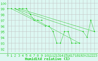 Courbe de l'humidit relative pour Kokemaki Tulkkila