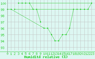 Courbe de l'humidit relative pour Pyhajarvi Ol Ojakyla
