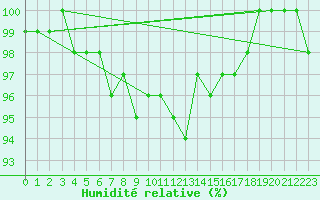 Courbe de l'humidit relative pour Elsenborn (Be)
