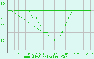 Courbe de l'humidit relative pour Jarnages (23)