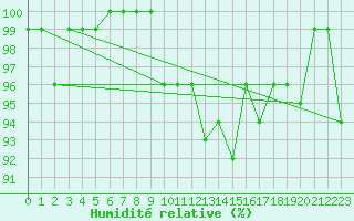 Courbe de l'humidit relative pour Valleroy (54)