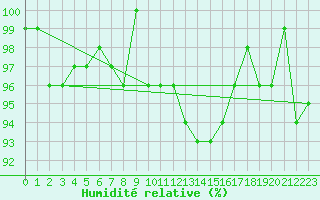 Courbe de l'humidit relative pour Mandailles-Saint-Julien (15)