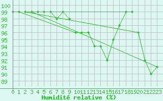 Courbe de l'humidit relative pour Sigmaringen-Laiz