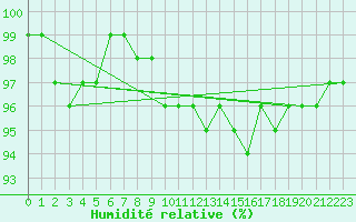 Courbe de l'humidit relative pour Rautavaara Yla-luosta