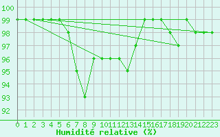 Courbe de l'humidit relative pour Multia Karhila